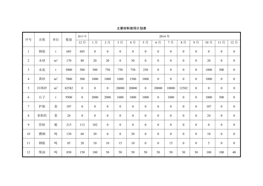 建筑项目采购工作计划.doc_第3页