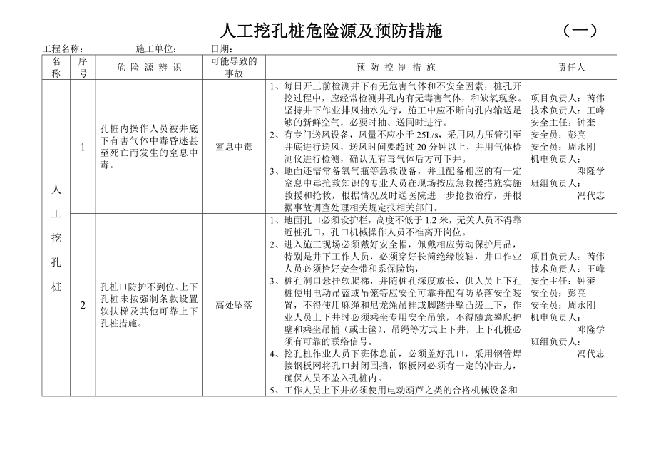 [建筑]人工挖孔桩危险源及预防措施.doc_第1页