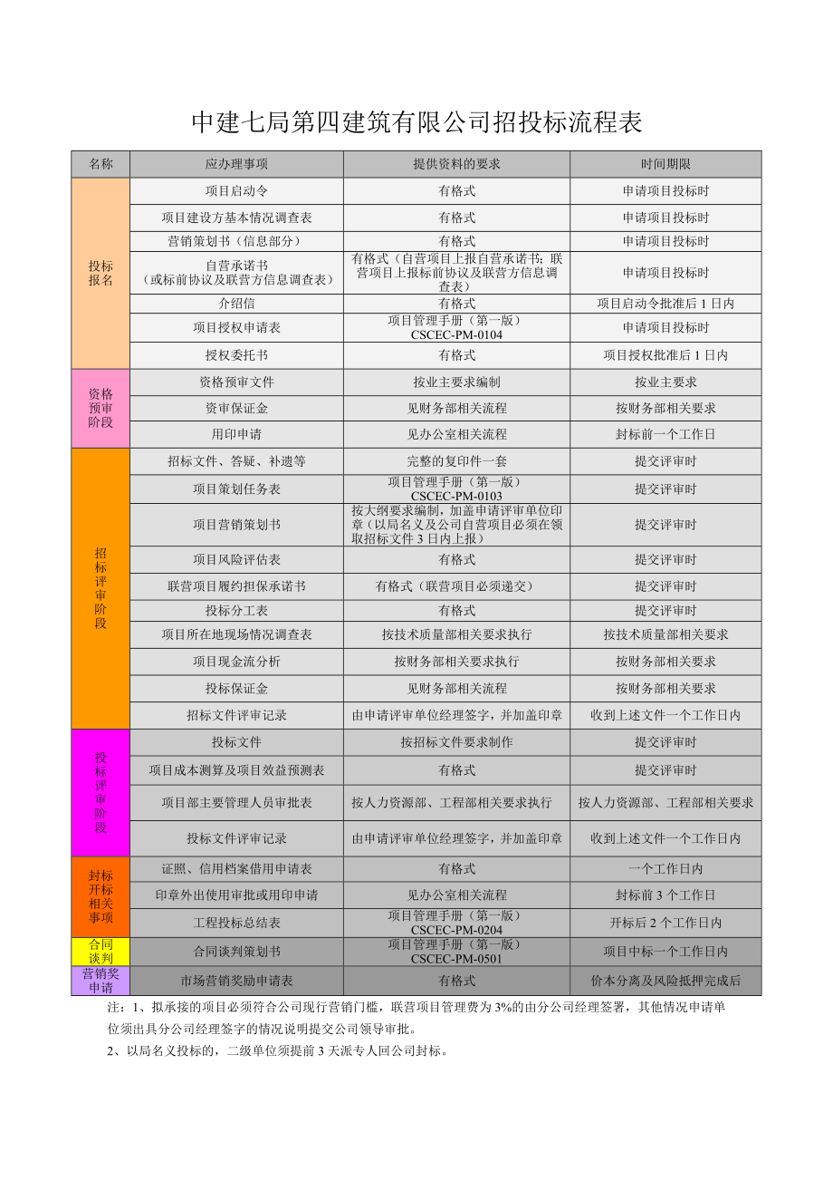 中建招投标流程表及相关表格.doc_第1页