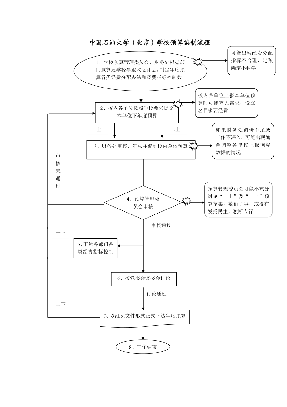 中国石油大学（北京）学校预算编制流程.doc_第1页