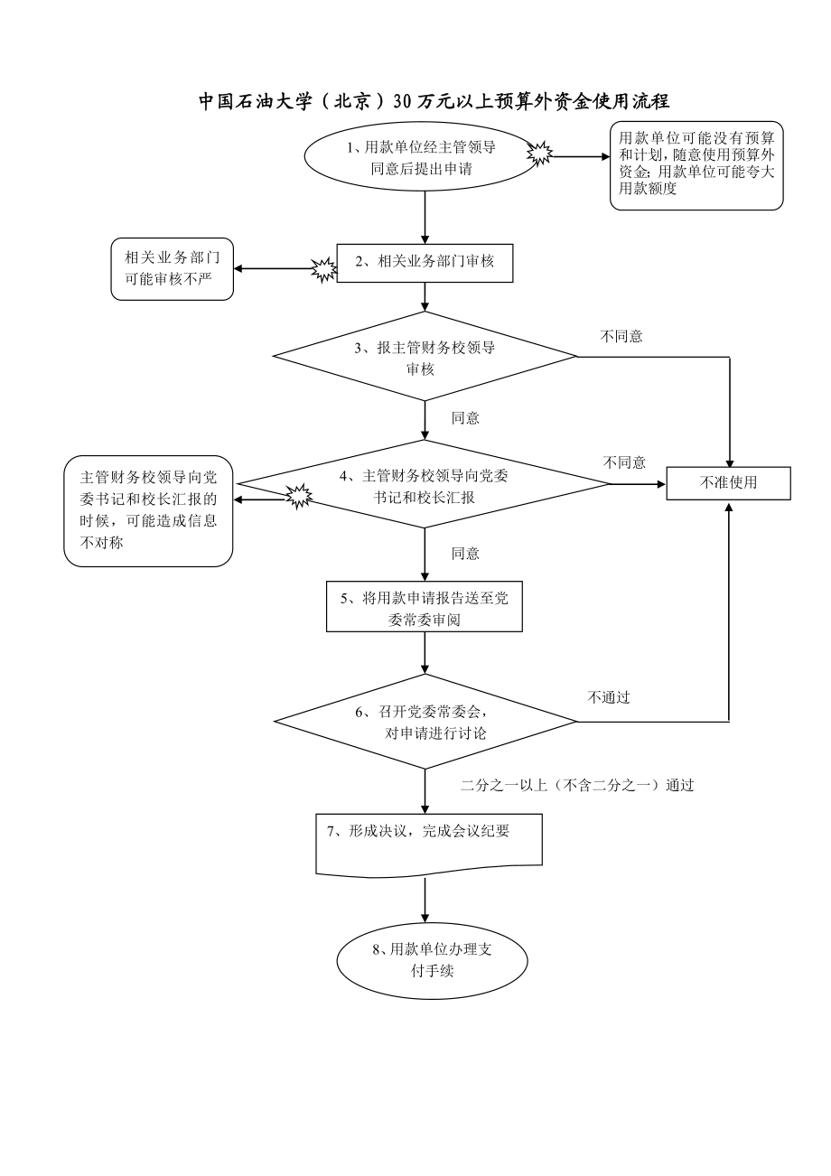 中国石油大学（北京）学校预算编制流程.doc_第2页