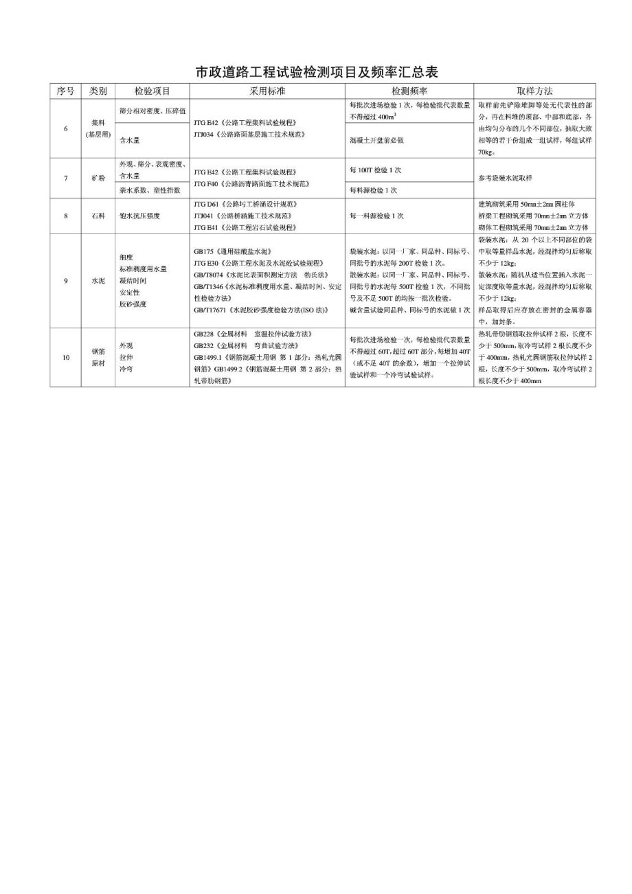 市政道路工程试验检测项目及频率汇总表.doc_第2页