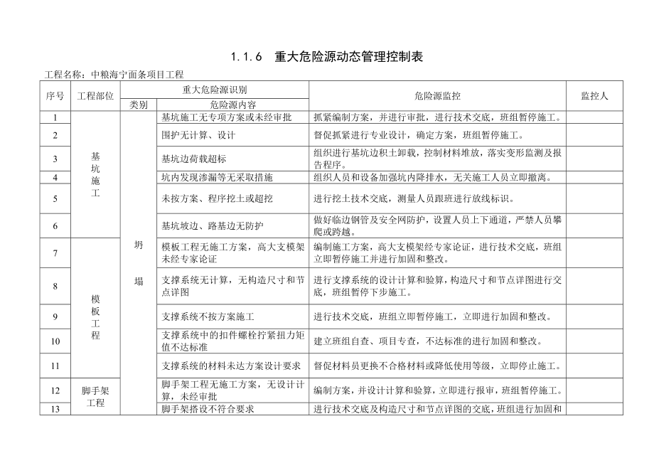 重大危险源动态控制表[1].doc_第1页