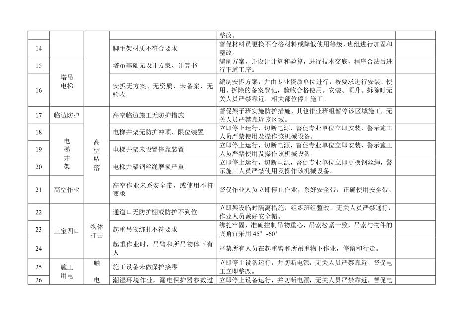 重大危险源动态控制表[1].doc_第2页