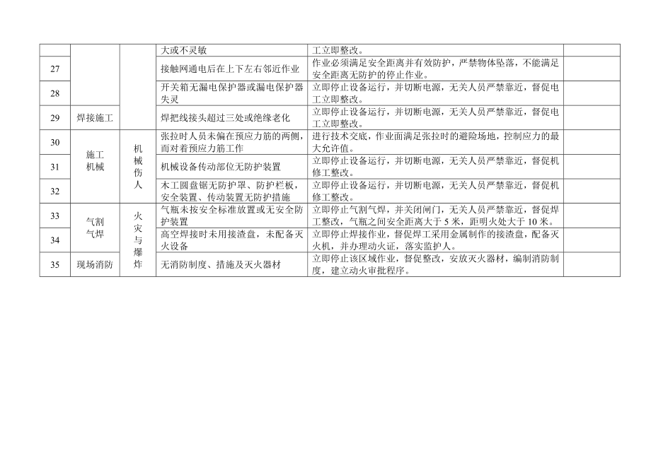 重大危险源动态控制表[1].doc_第3页