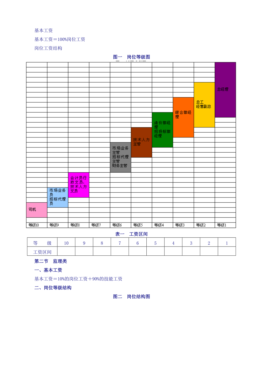 工程咨询监理有限公司薪酬设计咨询方案.doc_第2页