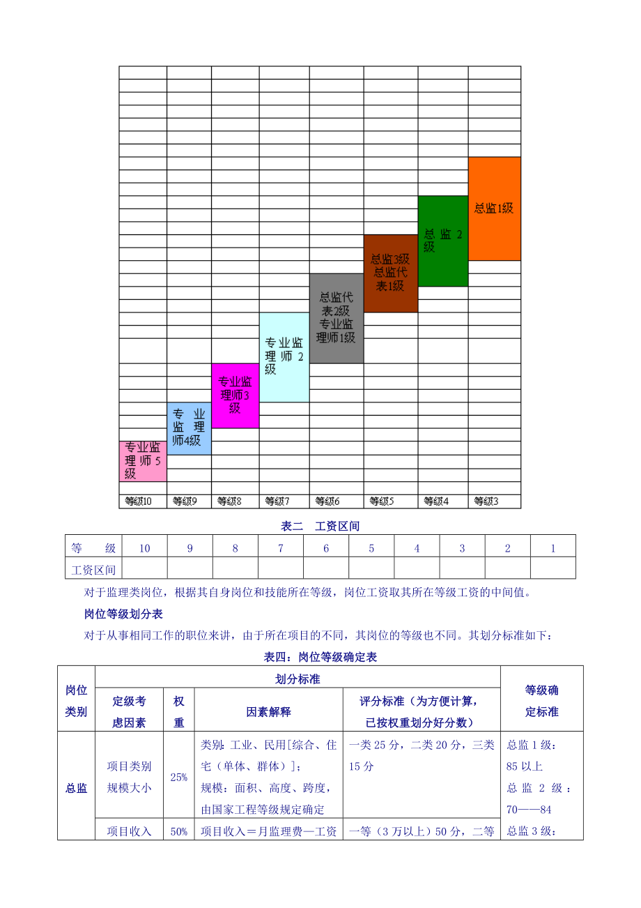 工程咨询监理有限公司薪酬设计咨询方案.doc_第3页