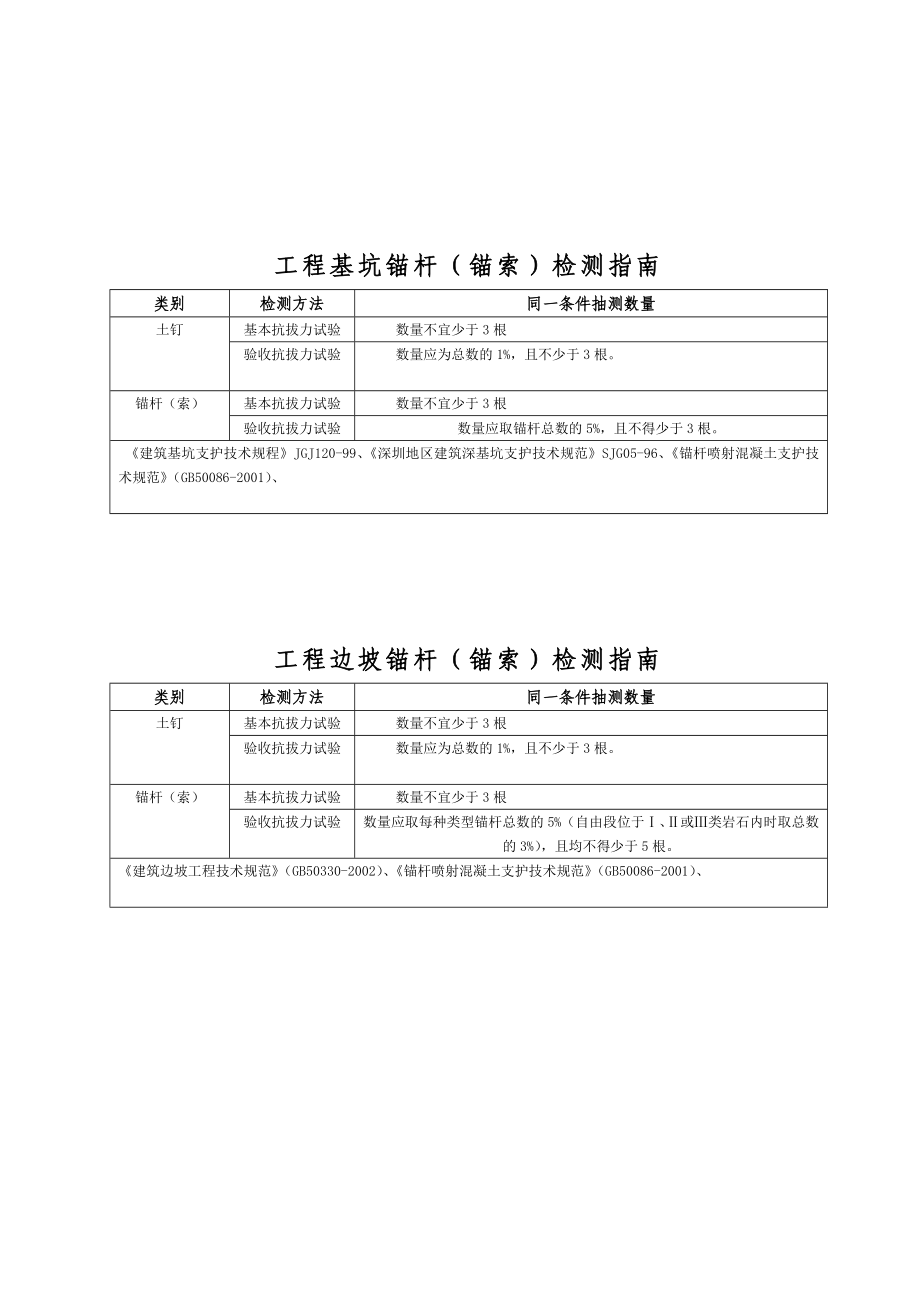 工程质量监督站建设工程检测指南.doc_第2页