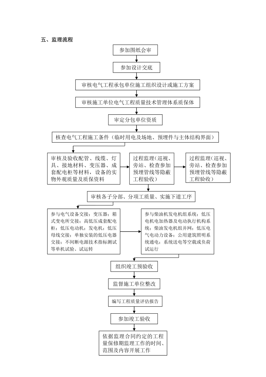 电气安装工程监理实施细则4768143541.doc_第3页