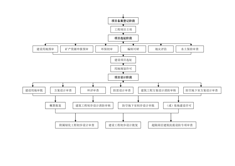 工程前期手续一般基本建设项目办事流程.doc_第2页