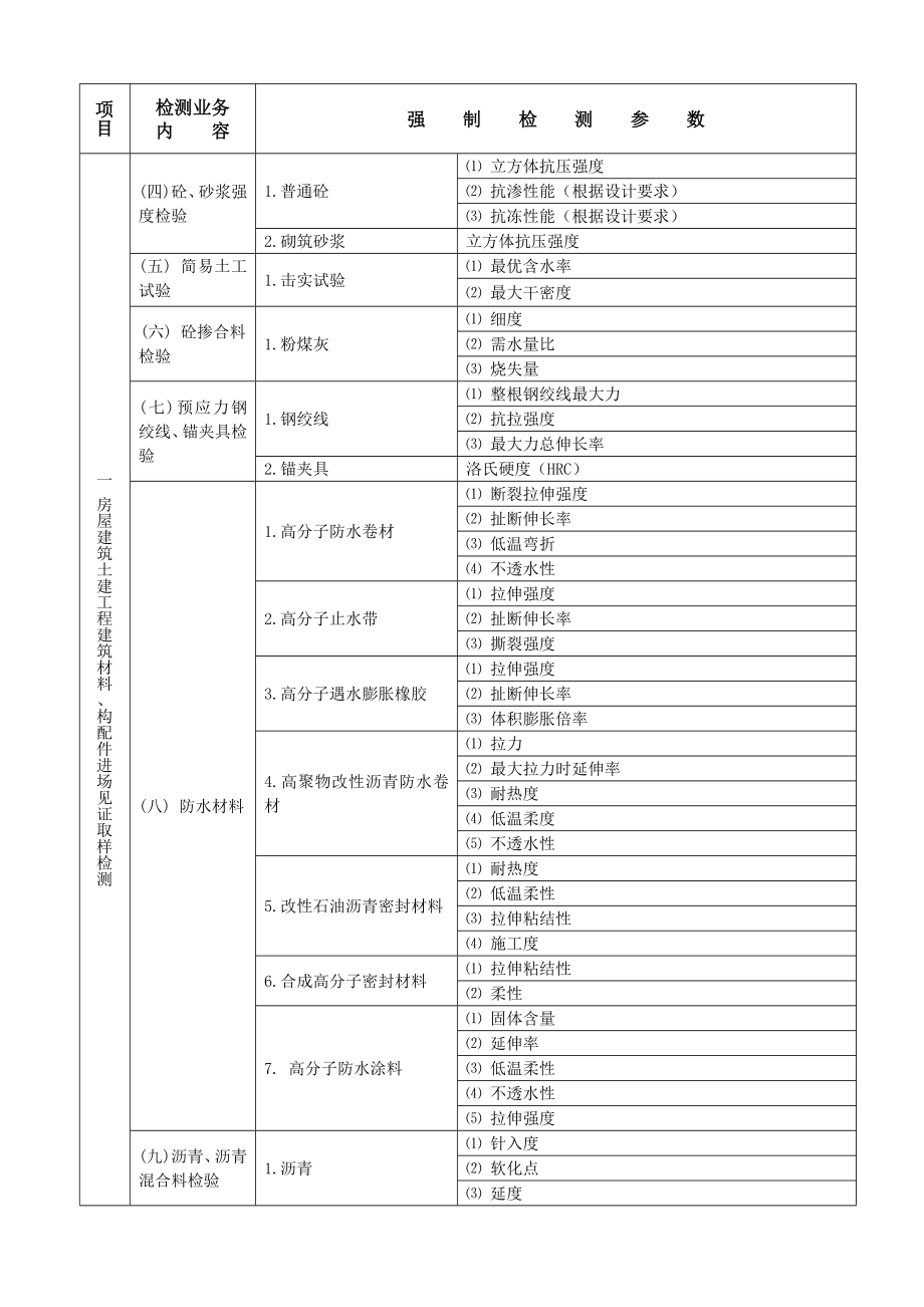 陕西省建设工程质量检测强制检测参数表（试行） .doc_第2页