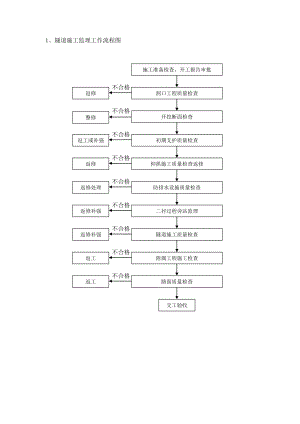 隧道工程施工监理工作流程图.doc