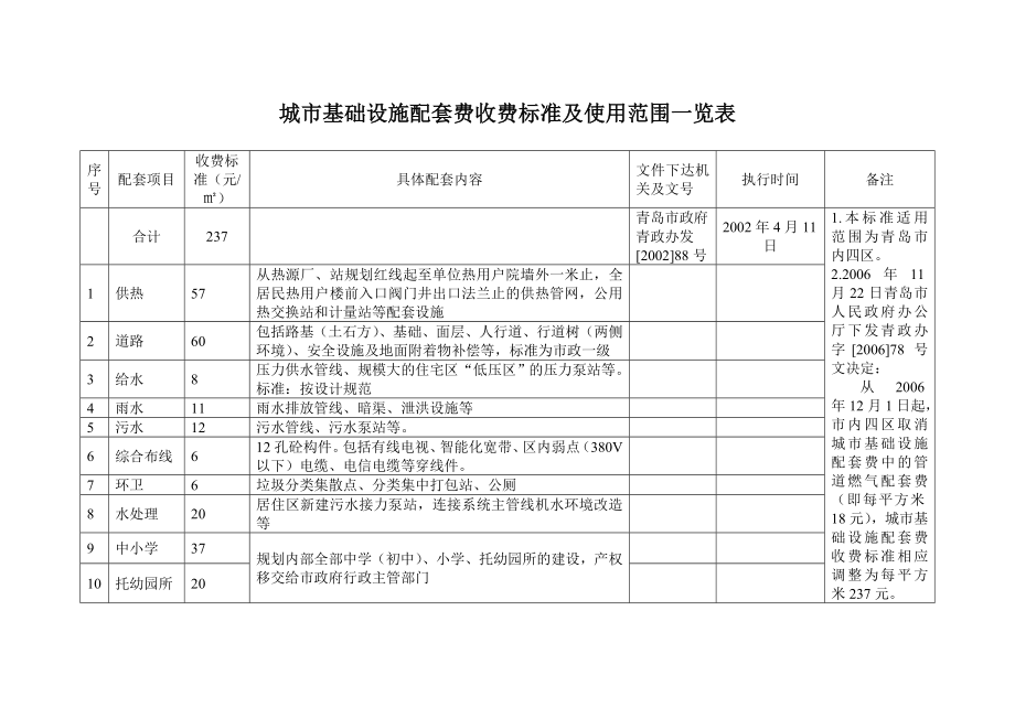 城市基础设施配套费收费标准及使用范围一览表.doc_第1页