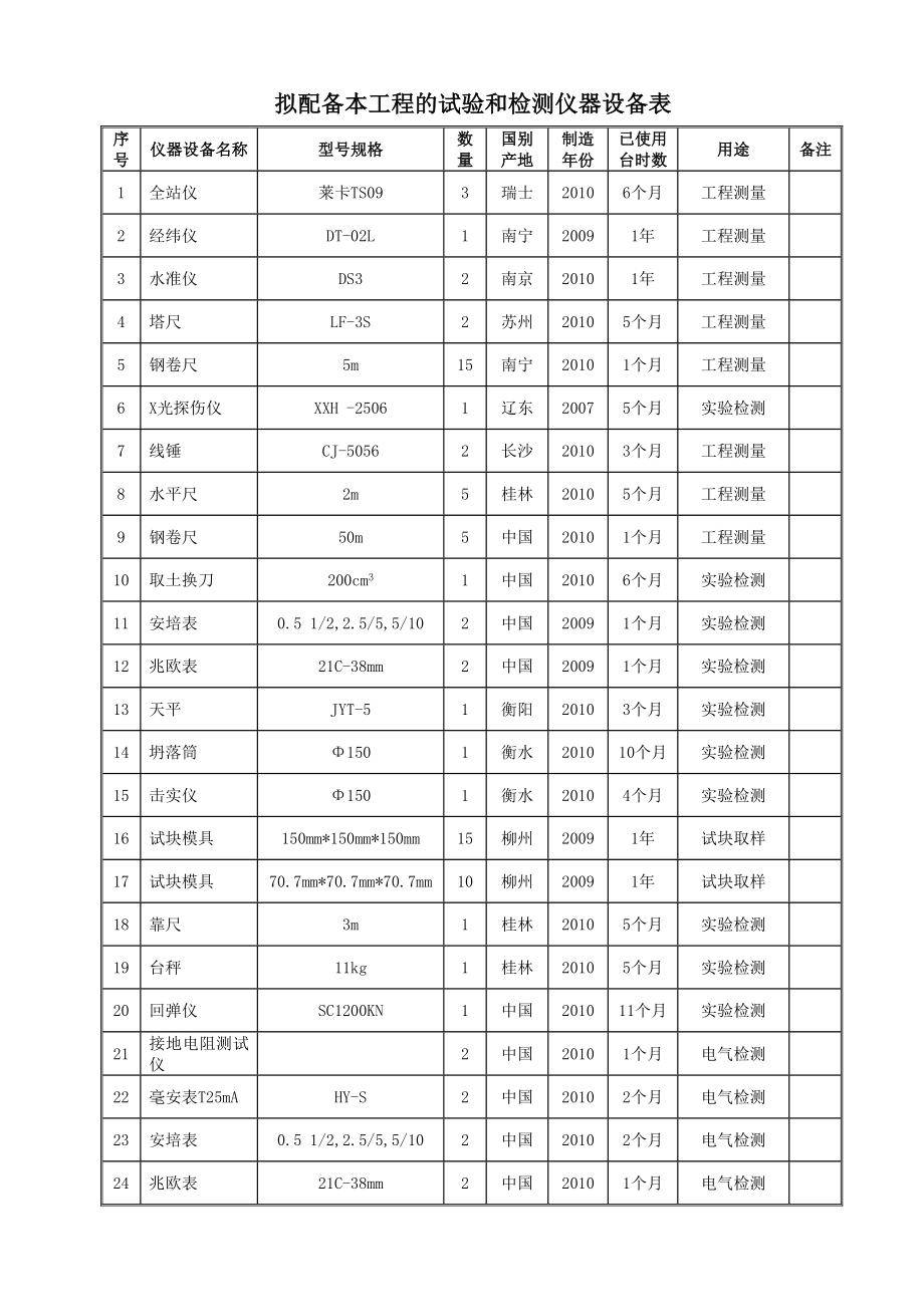 [建筑]拟配备本工程的试验和检测仪器设备表.doc_第1页