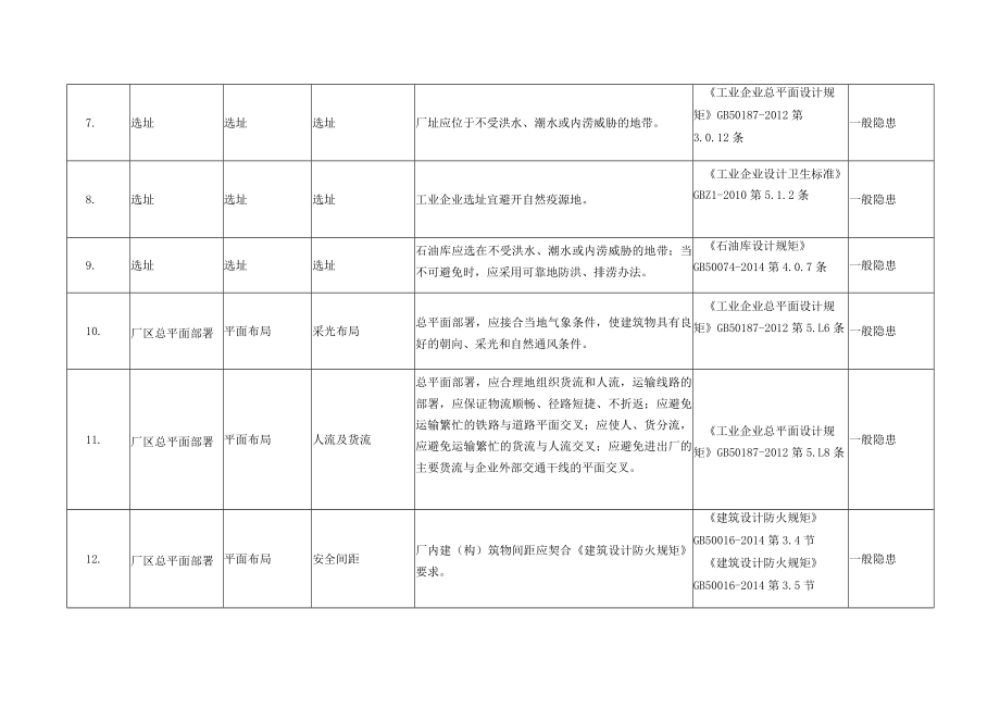 各行业通用安全检查表.docx_第3页