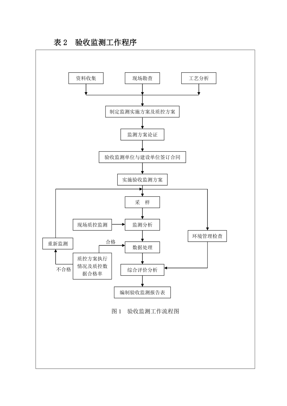 环境影响评价报告公示：万m混凝土搅拌站建设工程环评报告.doc_第2页