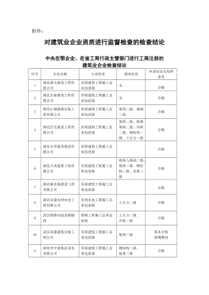 对建筑业企业资质进行监督检查的检查结论.doc