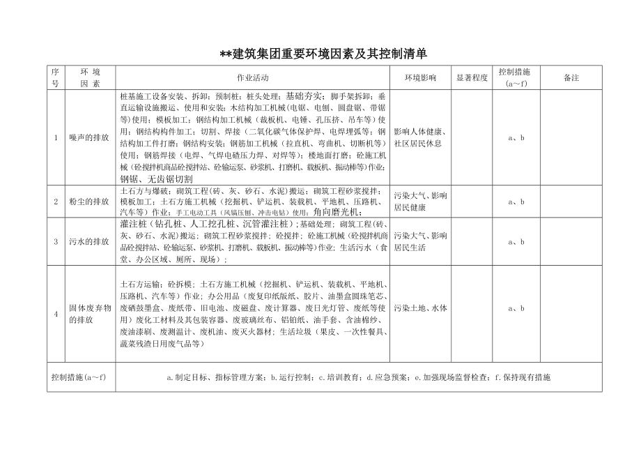 某建筑集团重大环境因素及其控制清单.doc_第1页