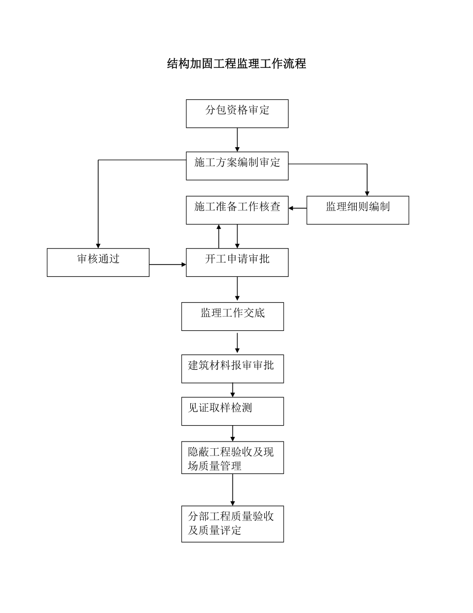 碳纤维结构加固施工监理细则.doc_第3页