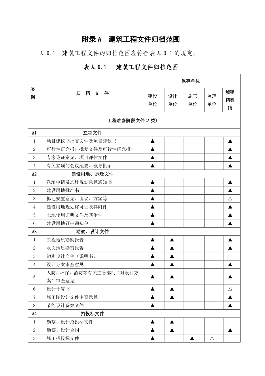 建筑工程文件归档范围 建筑、市政 全.doc_第1页