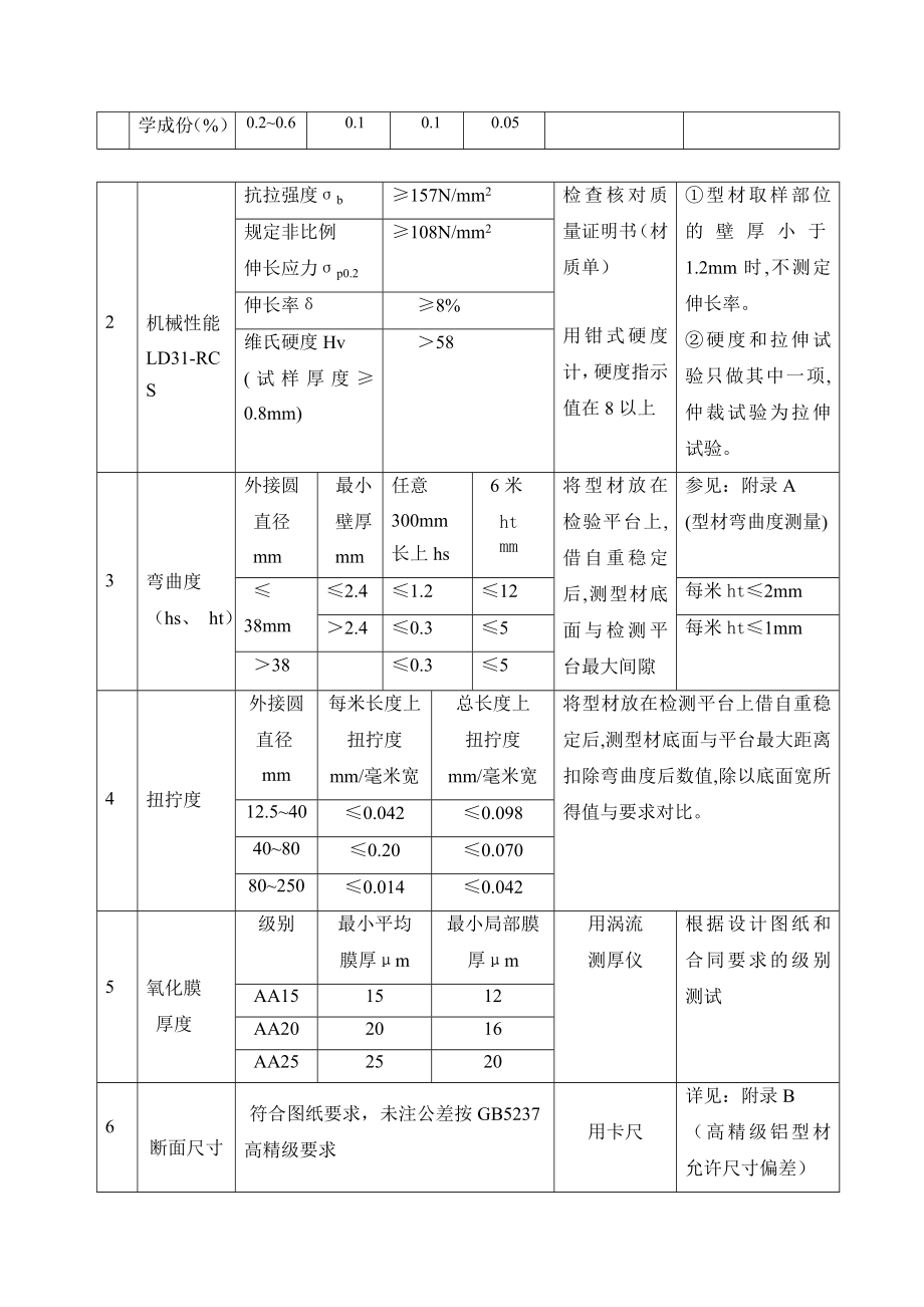 GY铝业公司型材的采购、入库、验收等过程技术要求(6P).doc_第2页