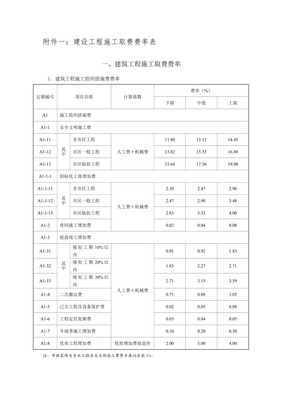 营改增后浙江省建设工程施工、概算取费费率表、简易计税方法下税金税率表（版）.doc_第1页