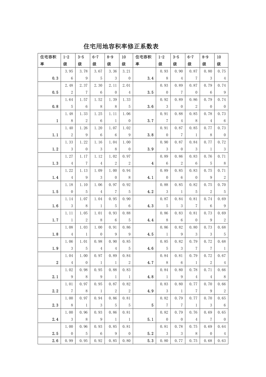 基准地价更新成果表.doc_第2页