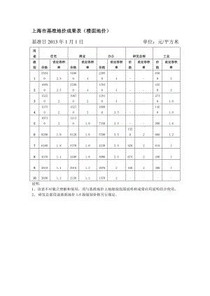 基准地价更新成果表.doc