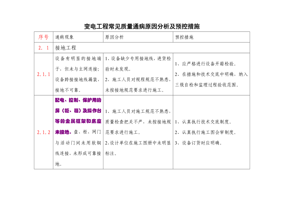 变电工程常见质量通病原因分析及预控措施.doc_第1页