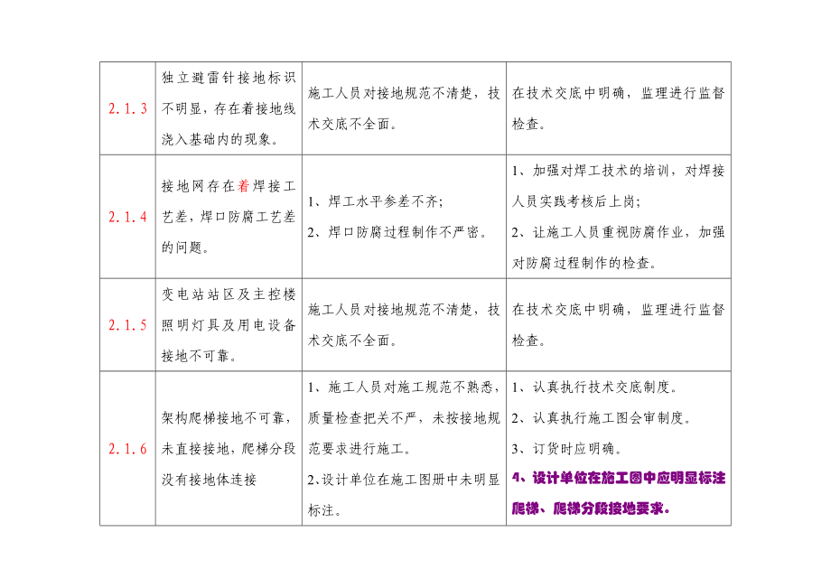 变电工程常见质量通病原因分析及预控措施.doc_第2页