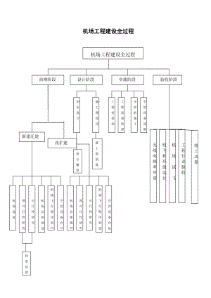 机场工程建设全过程流程.doc