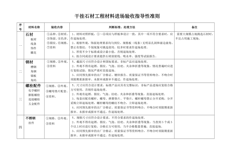 干挂石材工程材料进场验收标准(140811).doc_第1页