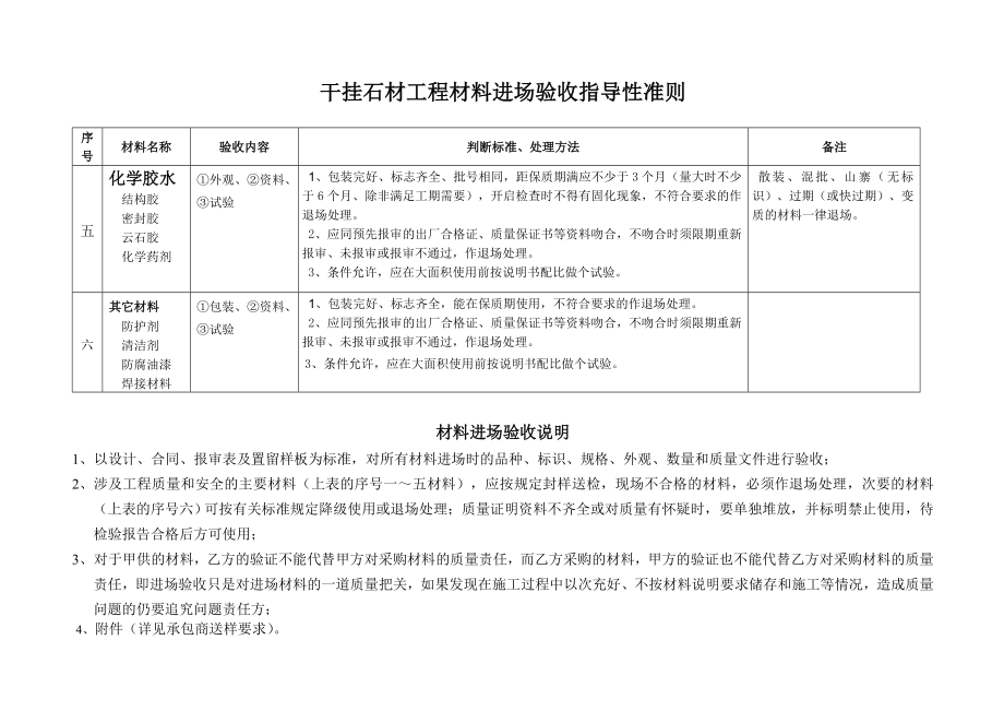 干挂石材工程材料进场验收标准(140811).doc_第2页