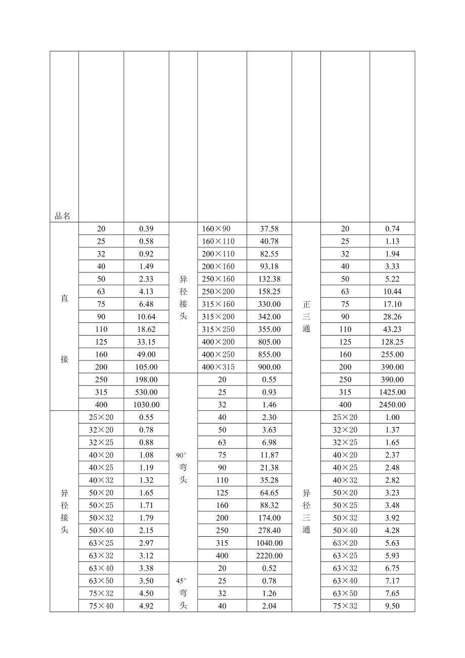 新版UPVC管件参数价格表.doc_第2页