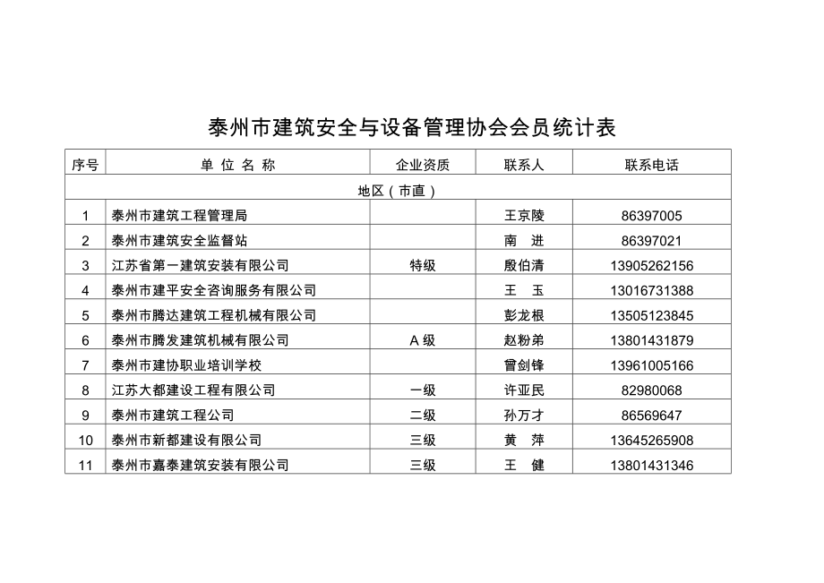 泰州市建筑安全与设备管理协会会员名单.doc_第1页