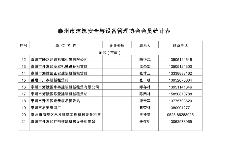 泰州市建筑安全与设备管理协会会员名单.doc_第2页