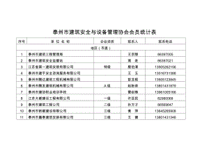 泰州市建筑安全与设备管理协会会员名单.doc