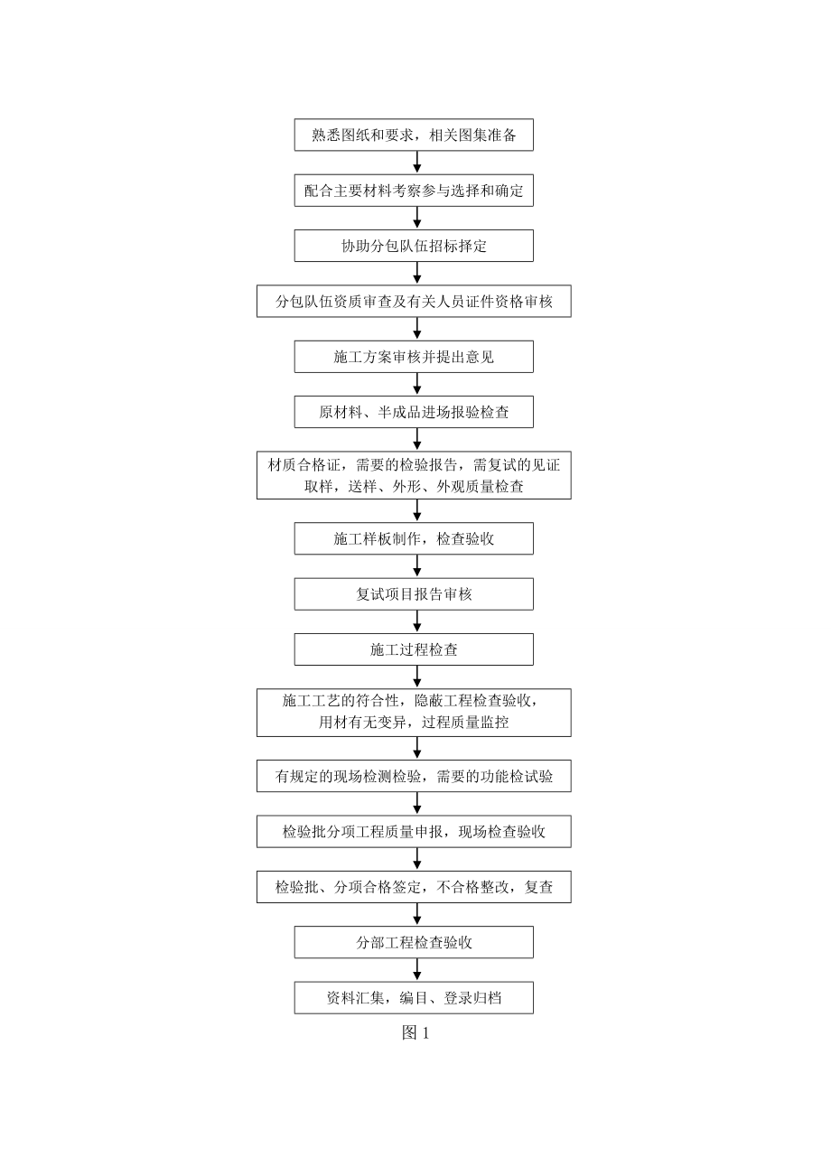 银行装饰装修工程监理细则.doc_第3页