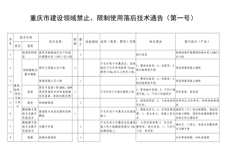 [建筑土木]重庆市建设领域限制、禁止使用落后技术文档第一至第七号通告汇总.doc_第2页