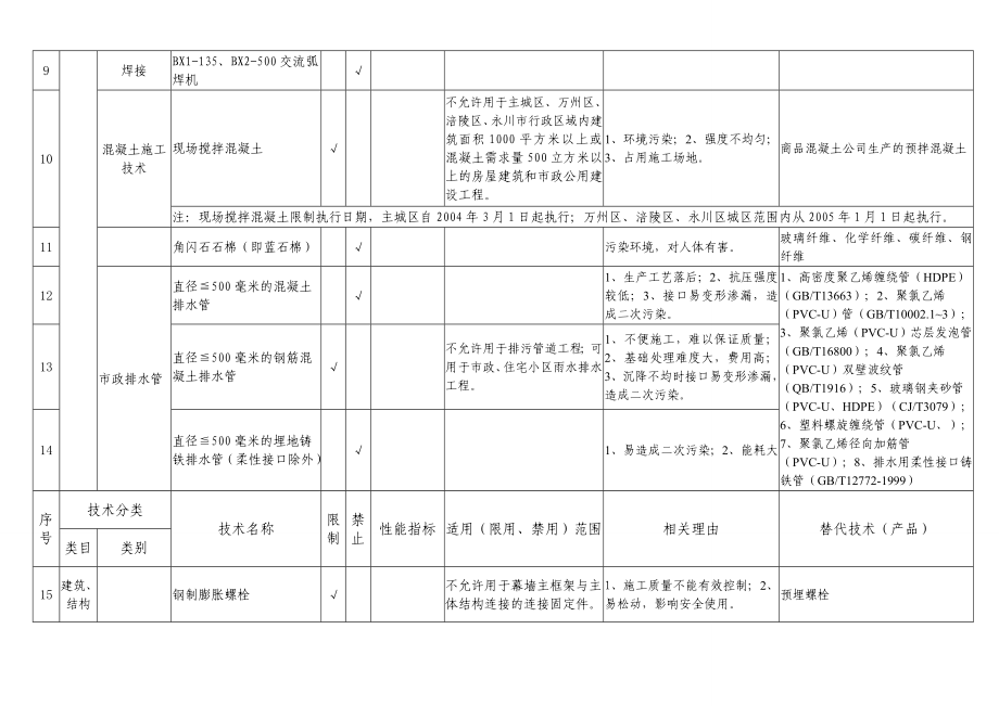 [建筑土木]重庆市建设领域限制、禁止使用落后技术文档第一至第七号通告汇总.doc_第3页