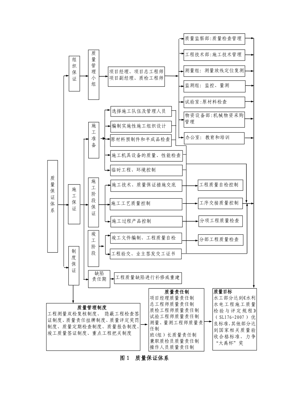 工程质量保证体系及措施.doc_第2页