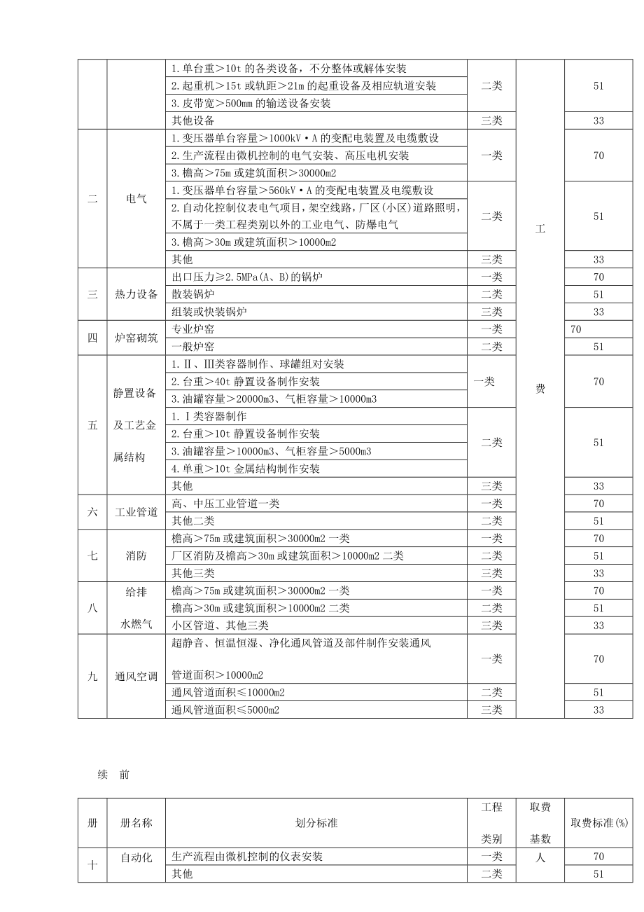 全国统一安装工程预算定额福建省综合单价表》().doc_第3页