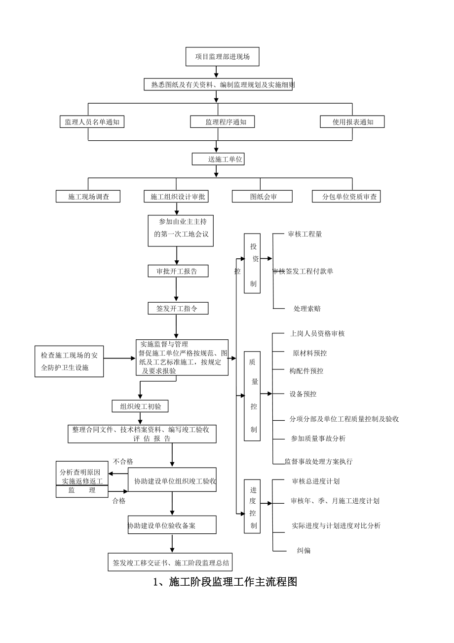 艺术中心工程监理大纲.doc_第3页