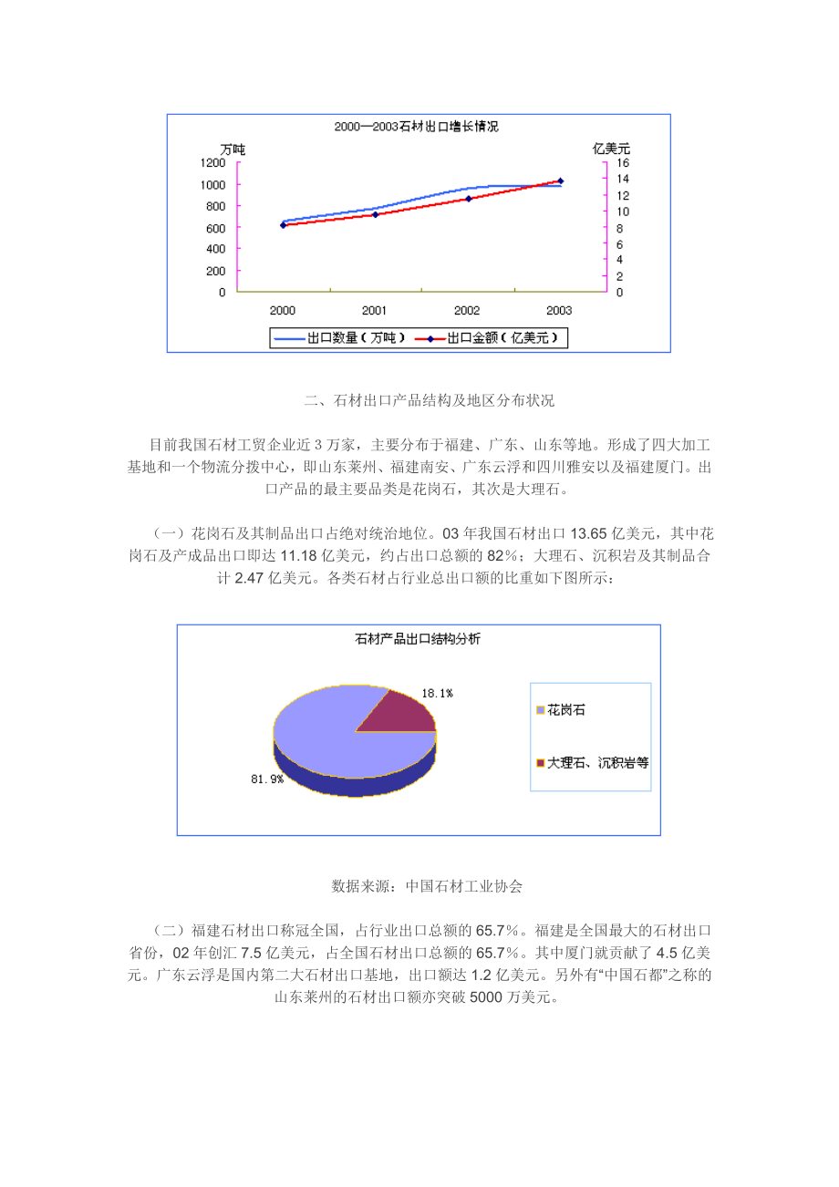 石材行业研究报告.doc_第2页