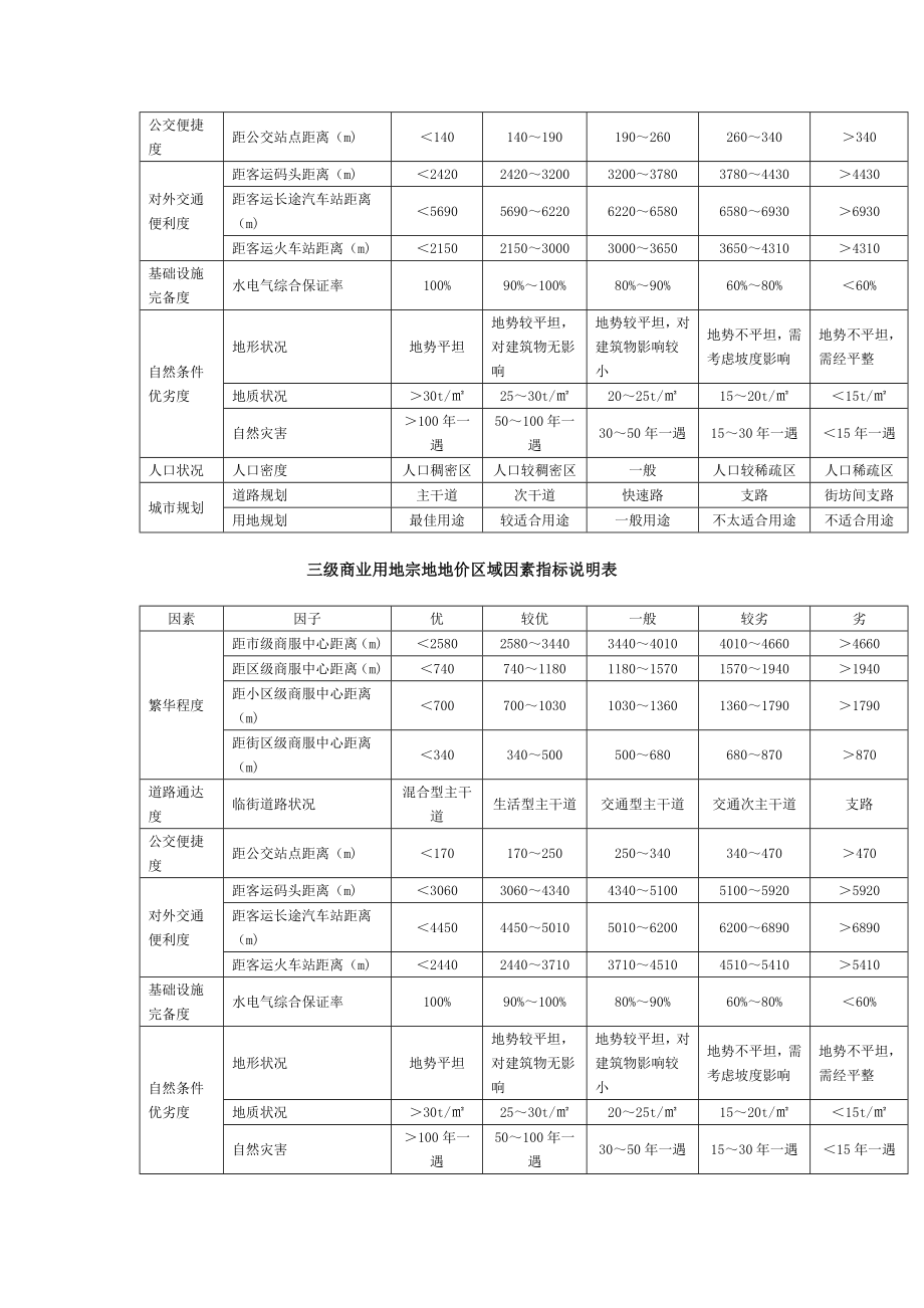 长沙市基准地价修正体系.doc_第2页