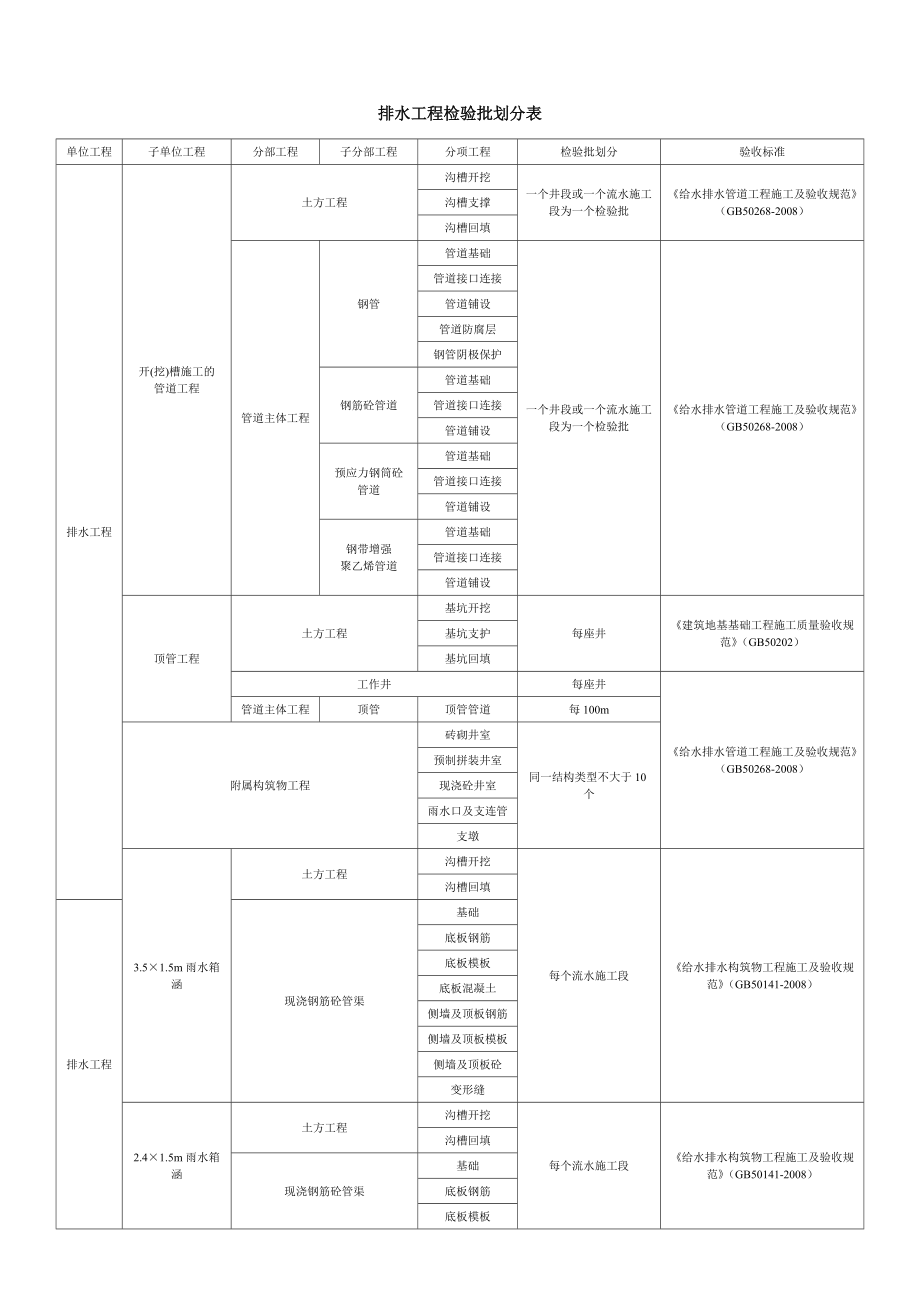 市政给排水工程检验批划分.doc_第1页