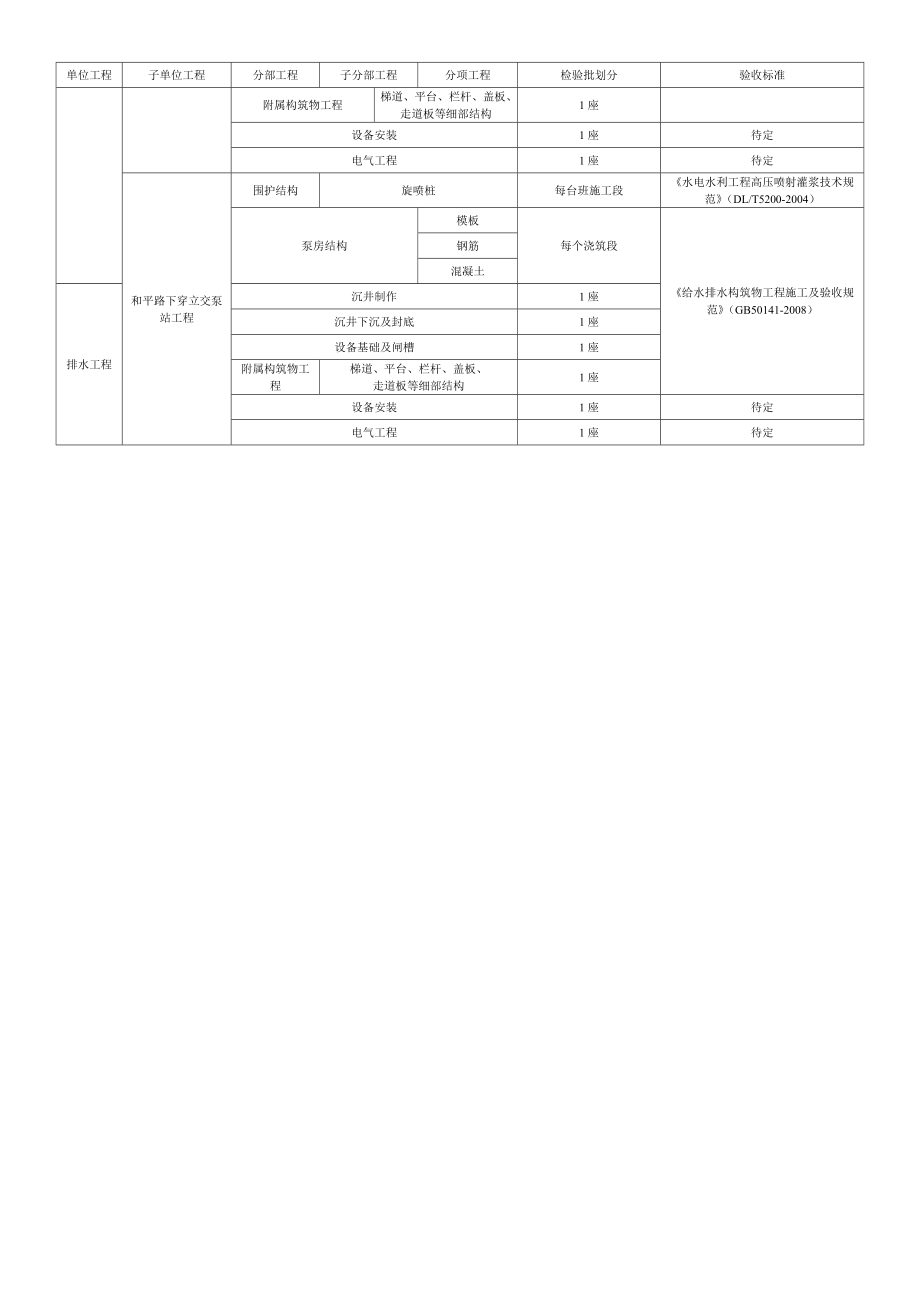 市政给排水工程检验批划分.doc_第3页