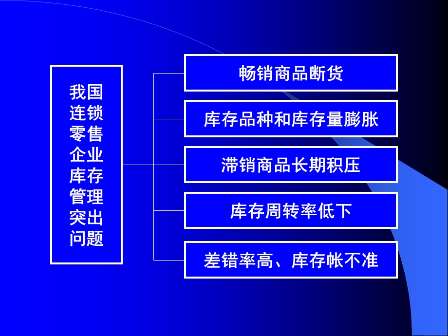 连锁零售企业的库存管理.ppt_第2页