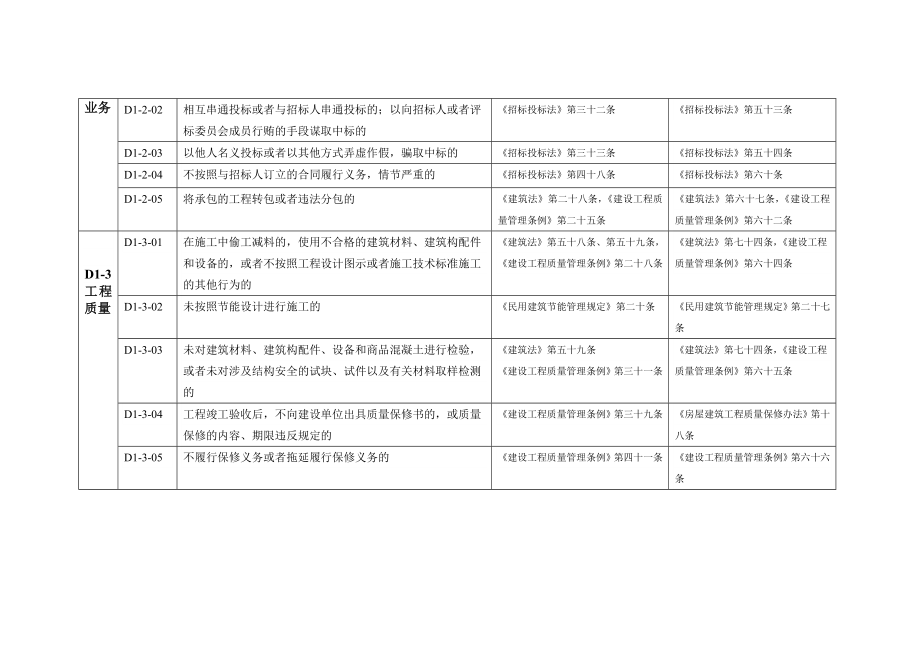 全国建筑市场各方主体不良行为记录认定标准(D1).doc_第2页