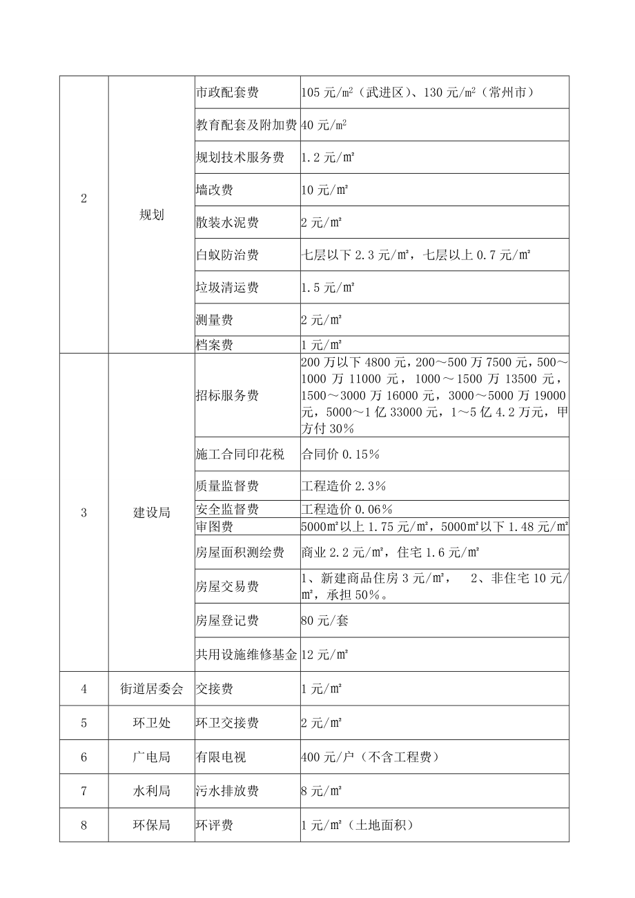 常州房地产开发市场工程造价调研报告.doc_第2页